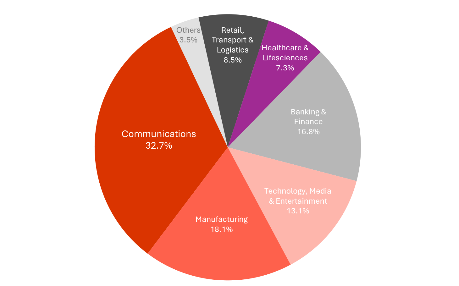 deep-capabilities-across-verticals-q2-fy26