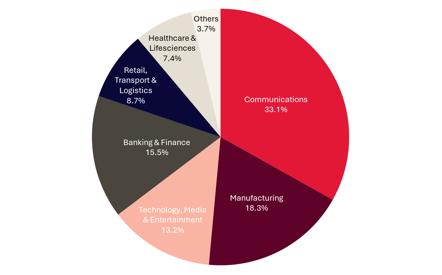 deep-capabilities-across-verticals-q3fy26