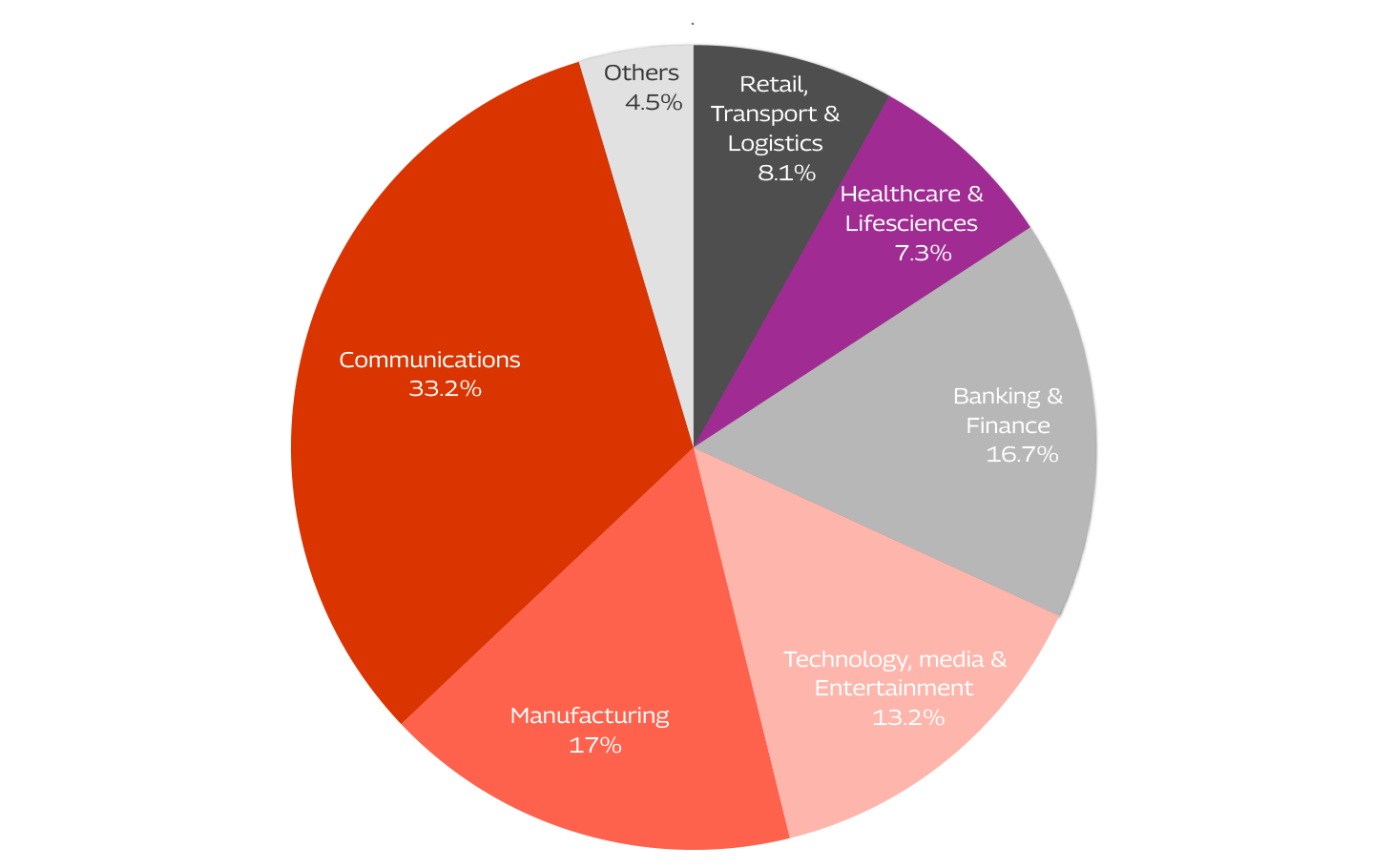 Deep Capabilities Across Verticals