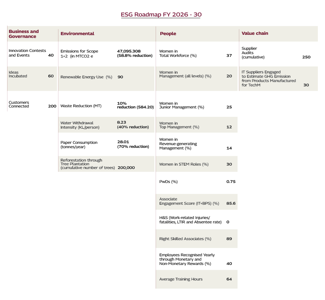 ESG Roadmap FY 2026-2030