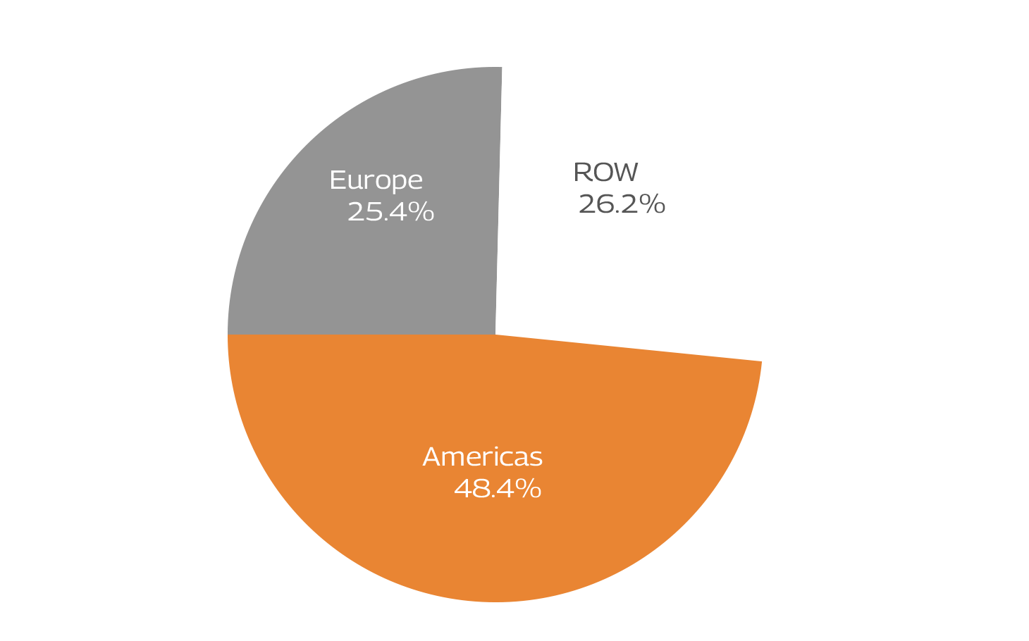 Geographic Exposure