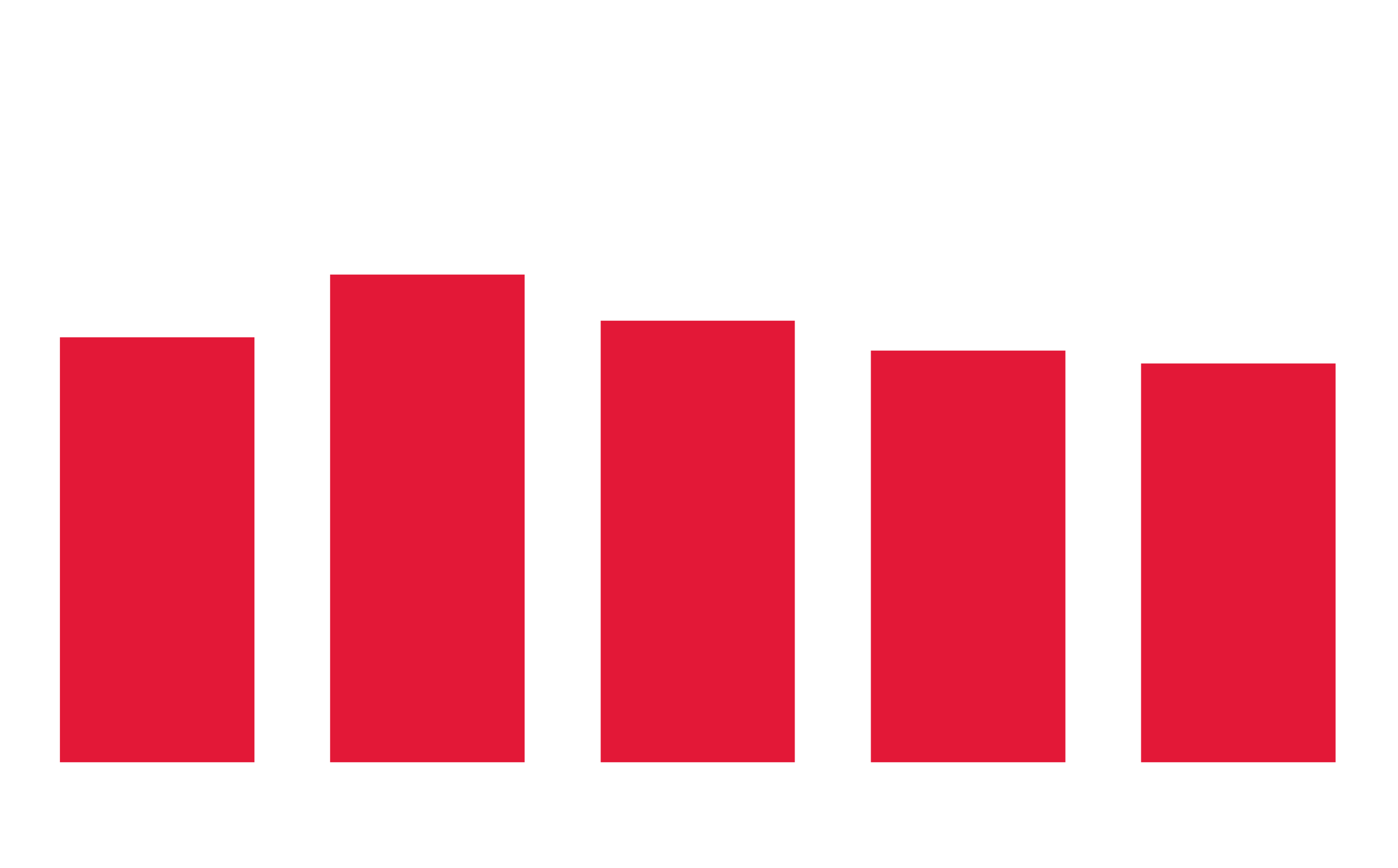 Resource Trends