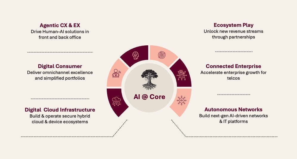 AI Powering Next-Generation Telecom Ecosystems