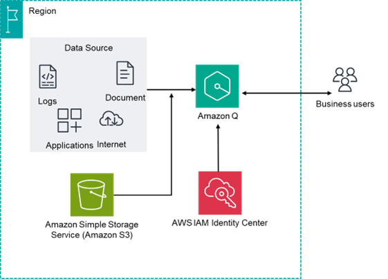 Amazon Q Business Architecture
