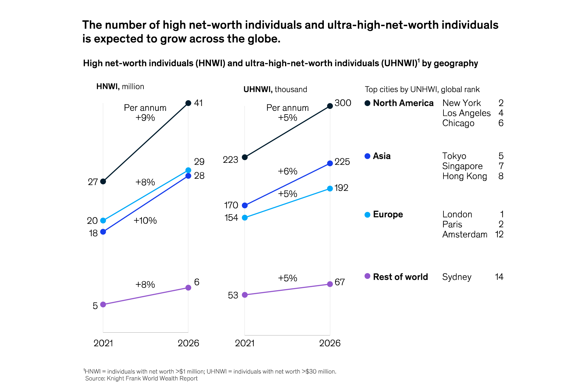 The forecasted increase in HNWI and UHNWI population by 2026