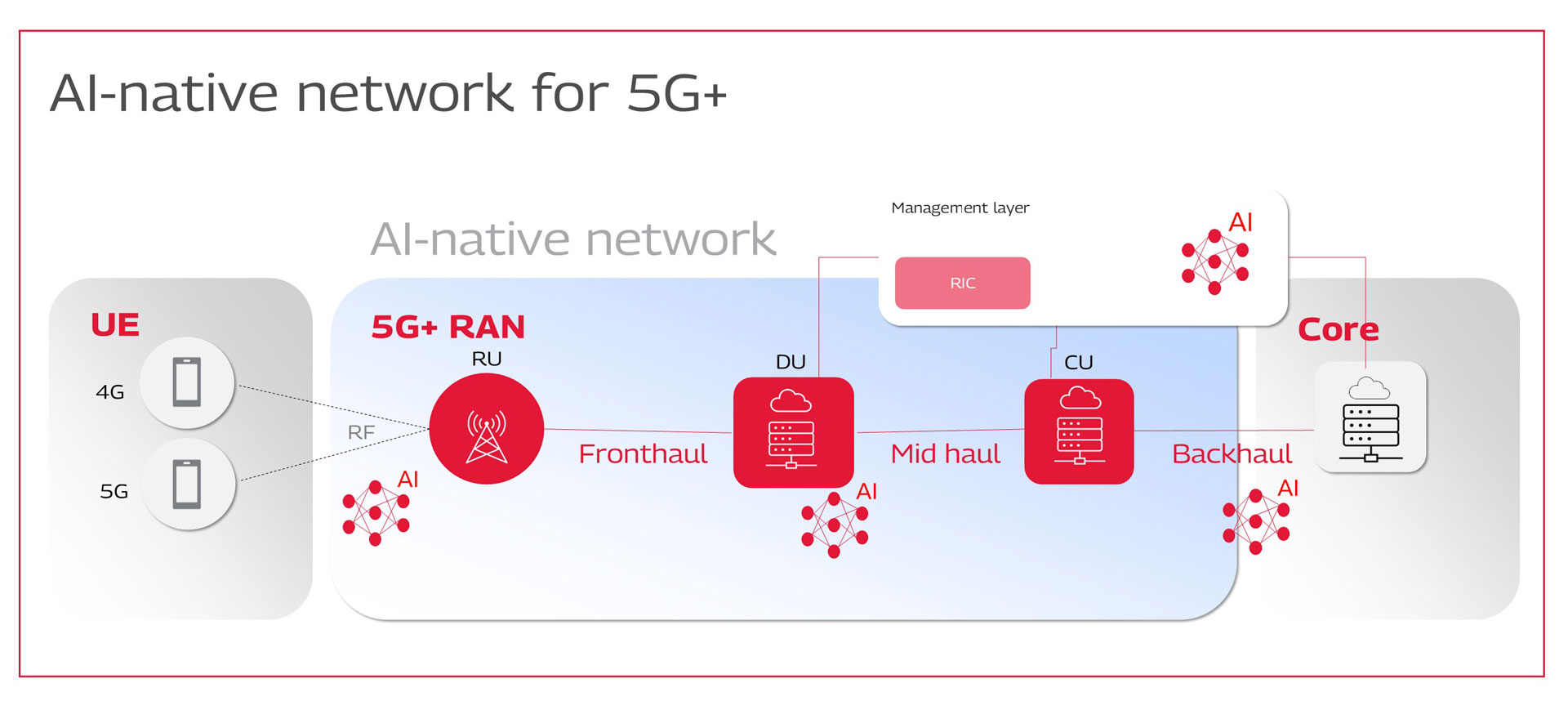AI-Native Networks in Beyond 5G