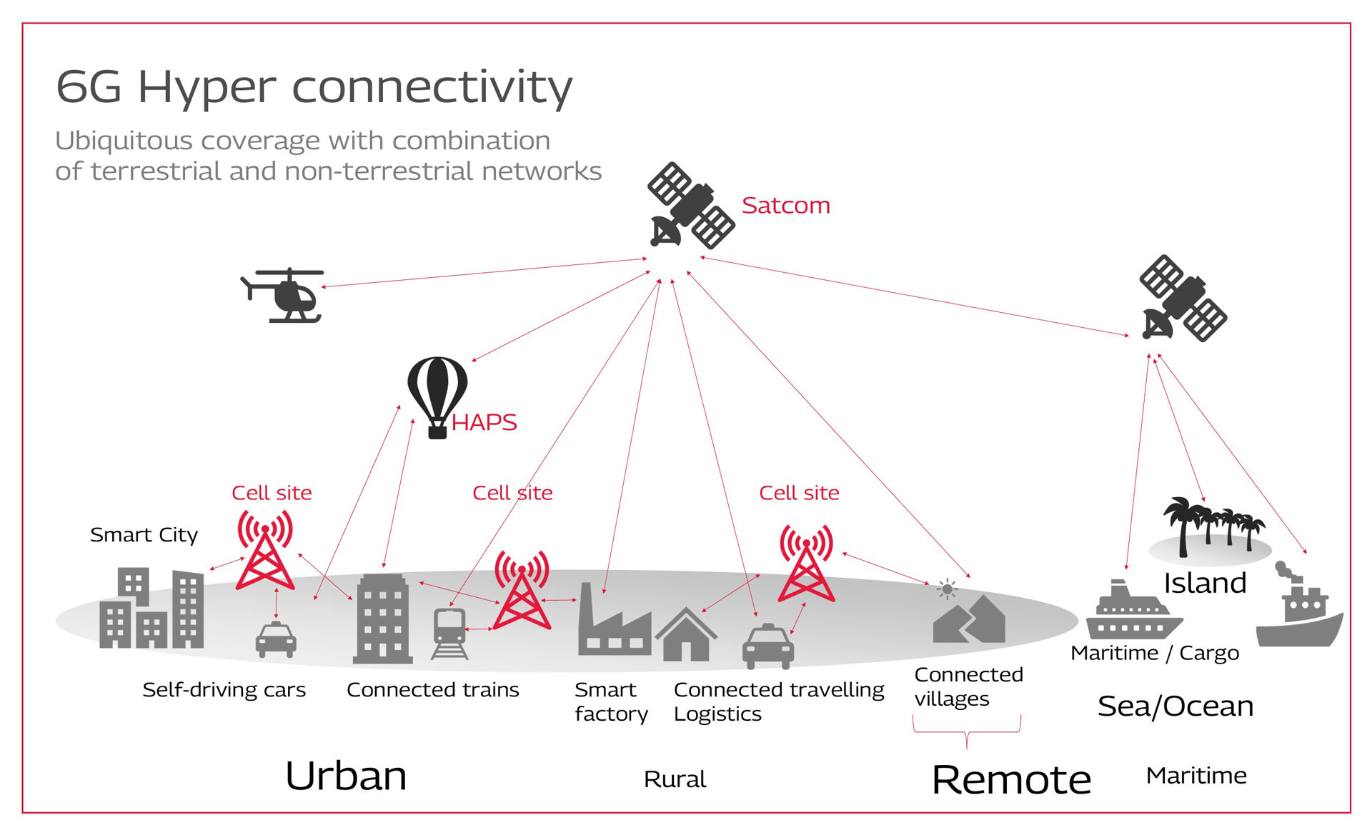 6G Ubiquitous Coverage Vision