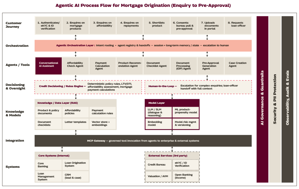 Agentic AI flow