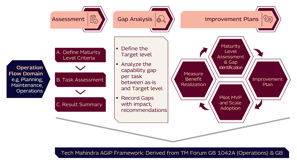 Tech Mahindra’s AGiP Framework
