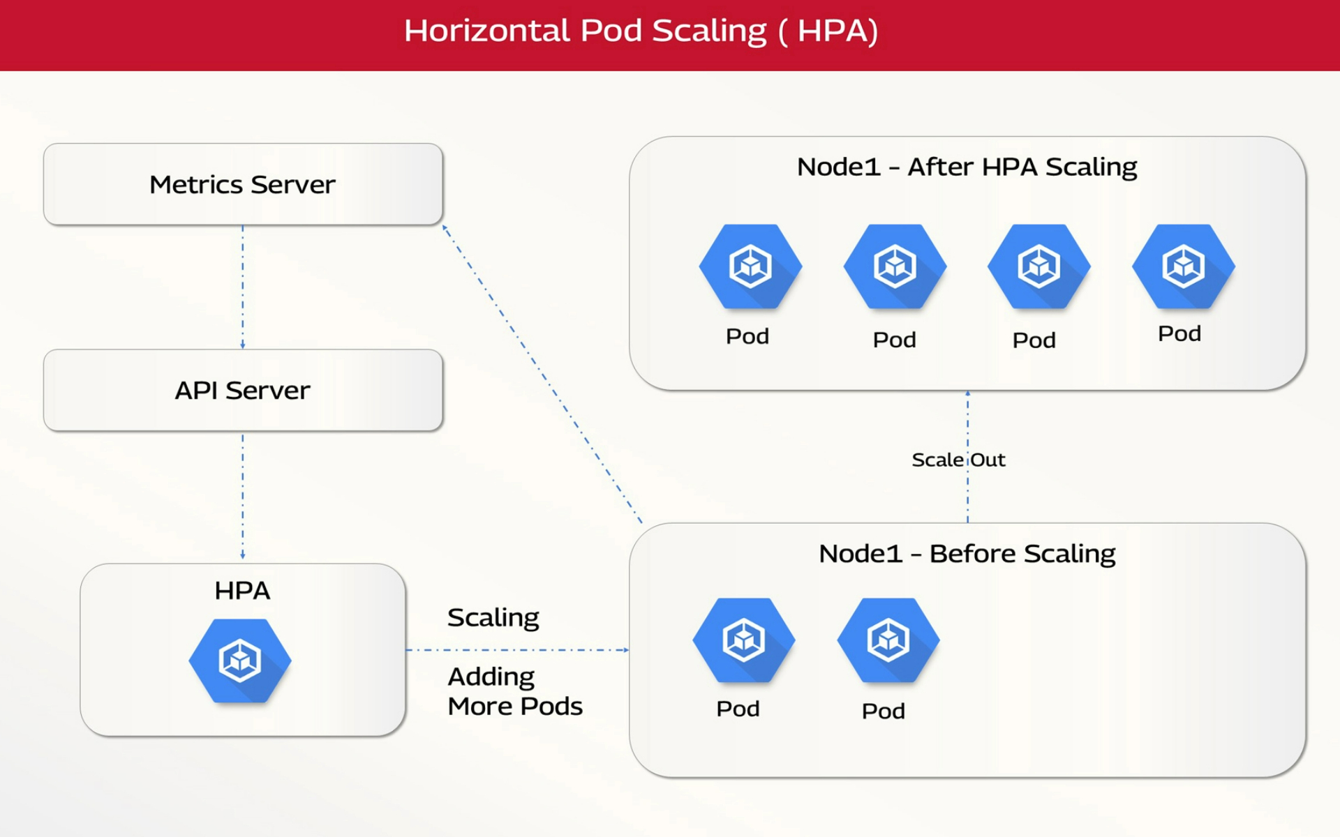 Horizontal Pod Autoscaler (HPA): Automated pod count scaling