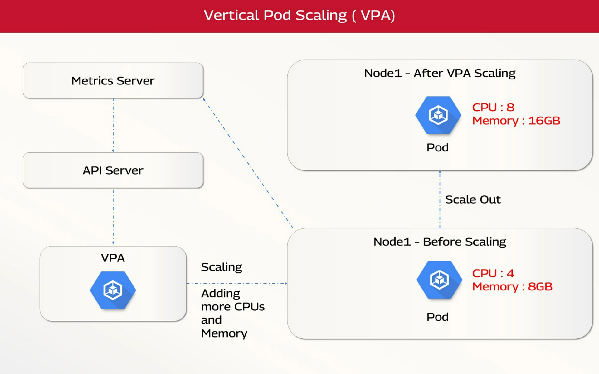 Vertical Pod Scaling