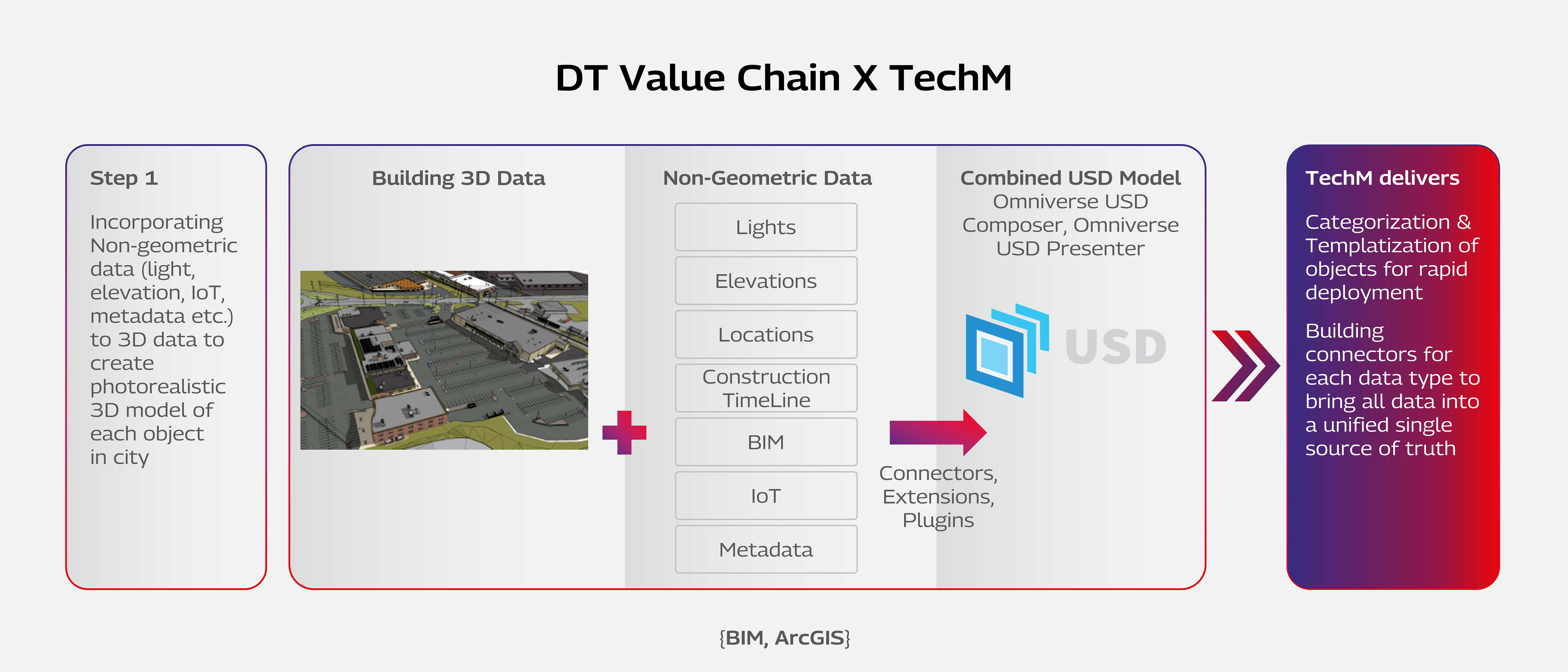DT Value Chain X TechM Desktop