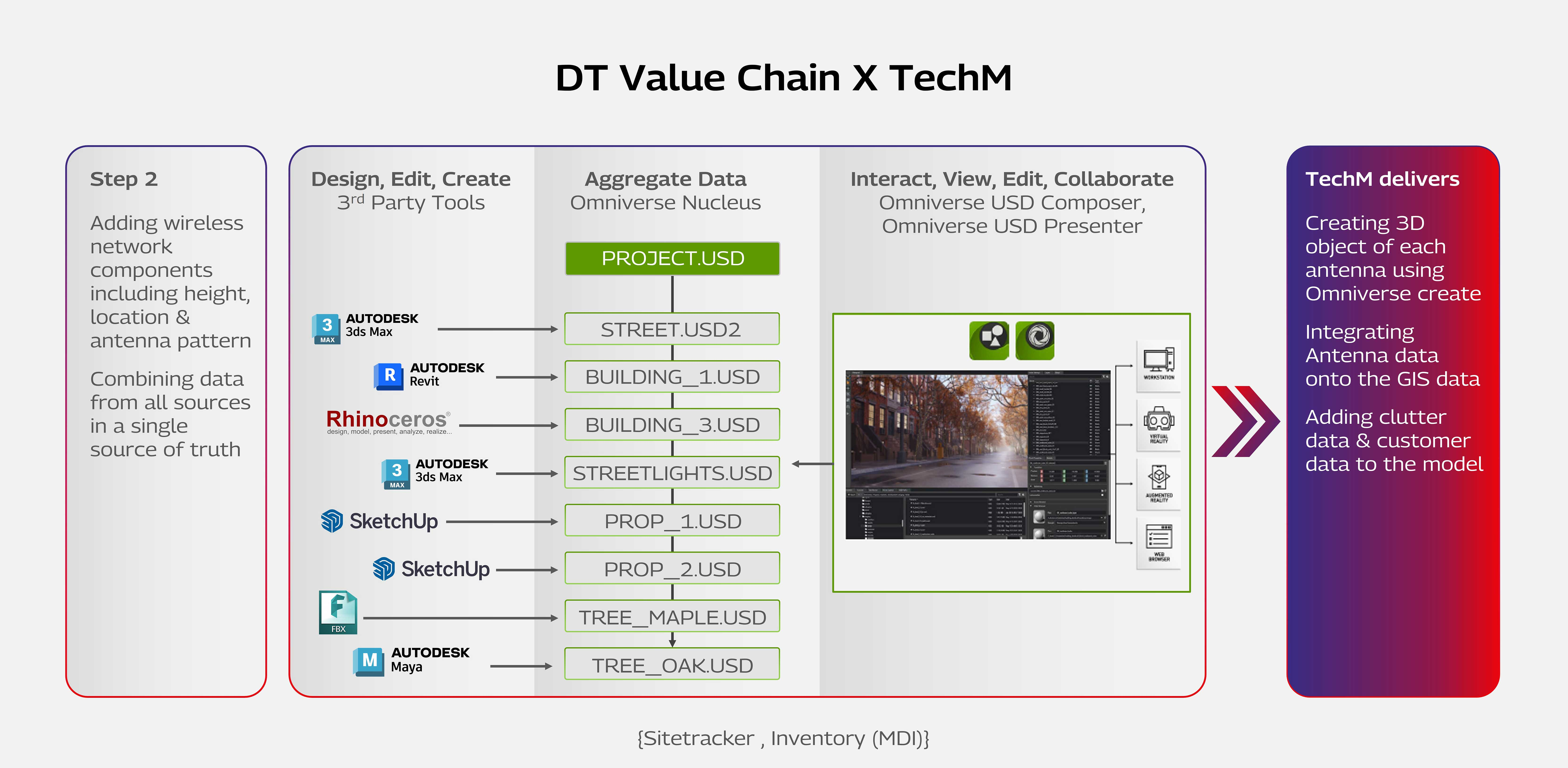 DT Value Chain X TechM Step 2 Desktop