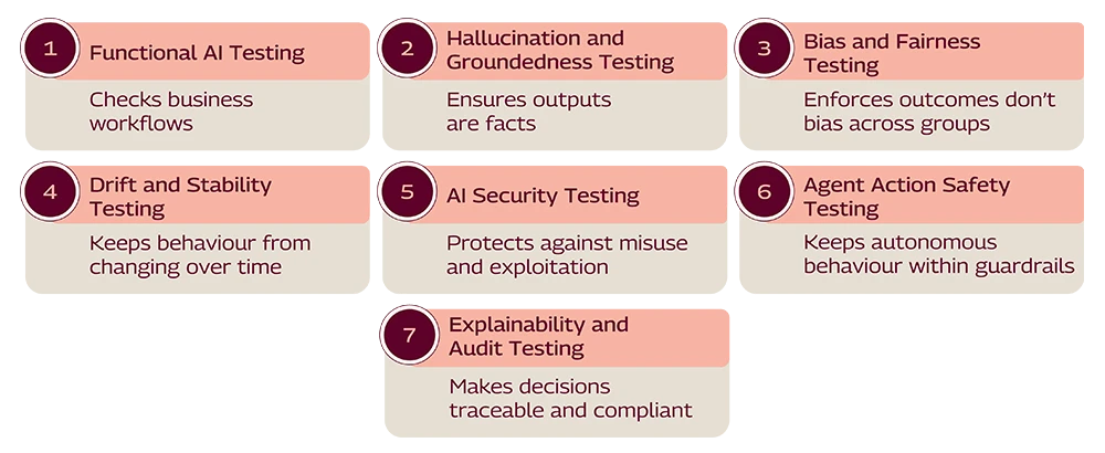 The seven layers of AI Assurance Test Fabric