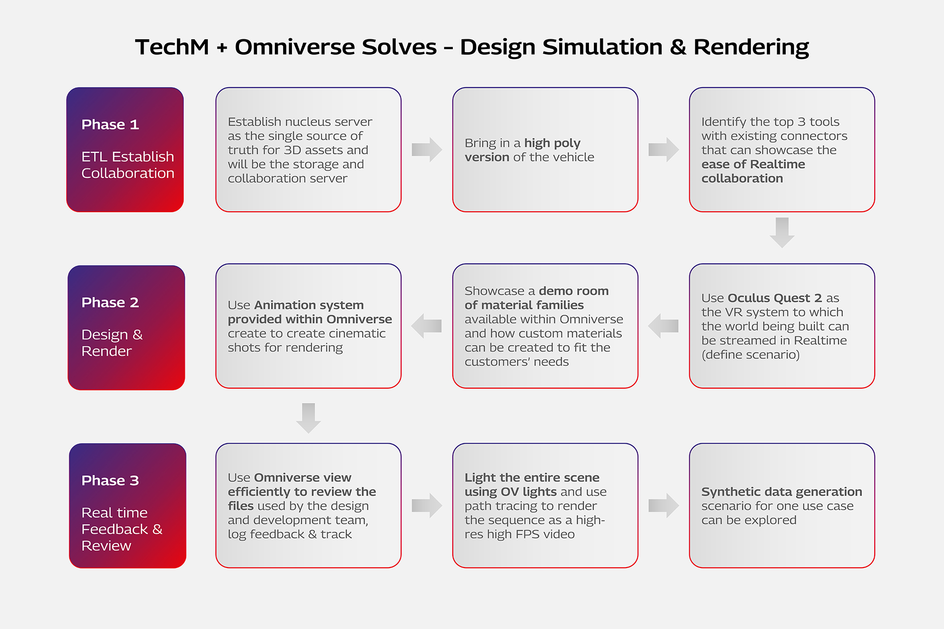 Design Simulation and Rendering