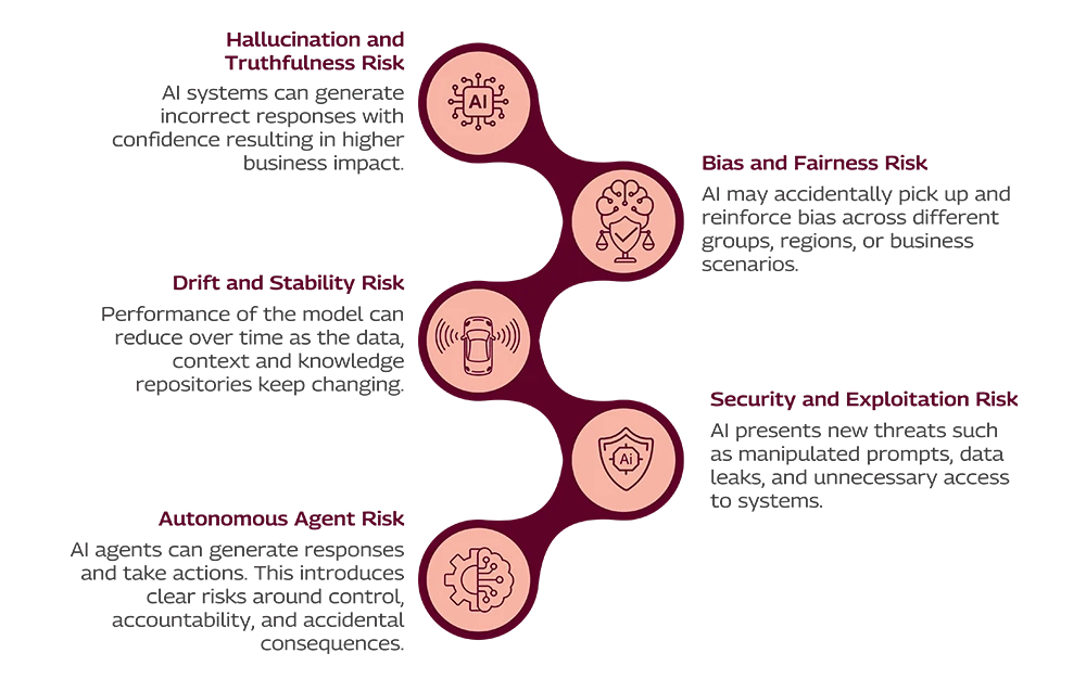 The Emerging Risk Landscape of AI