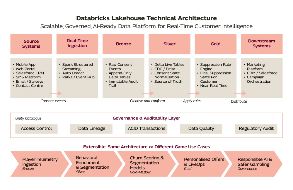 Artboard 1.png Databricks Lakehouse Technical Architecture