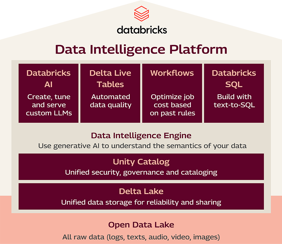 Databricks Data Intelligence Platform Desktop
