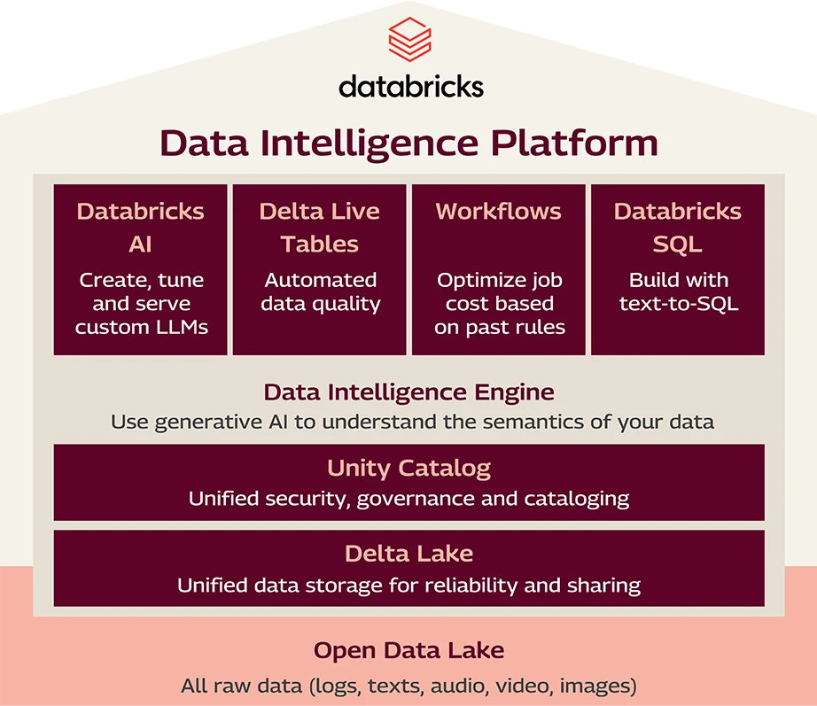 Databricks Data Intelligence Platform Desktop.png Databricks Data Intelligence Platform Desktop