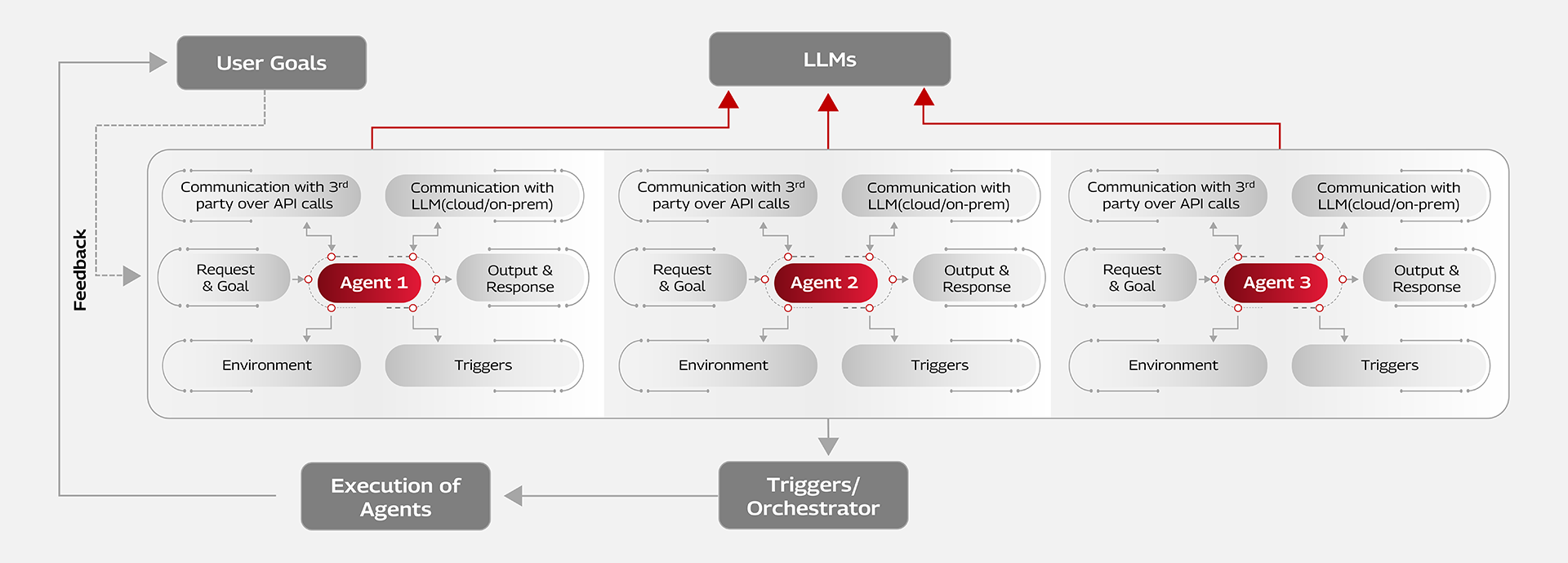 Agentic AI Workflow