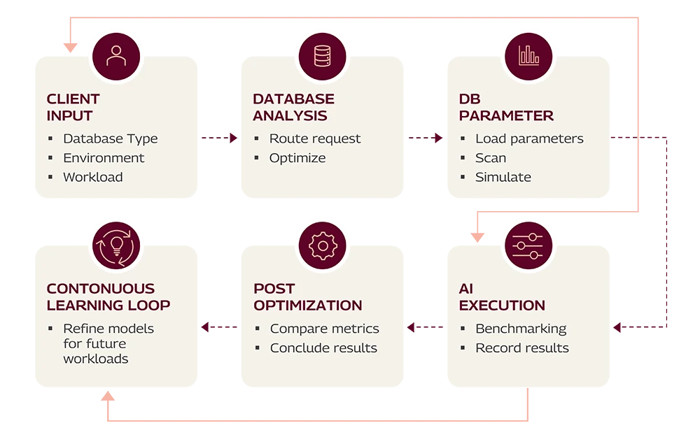 Six steps of AI-Powered Database Optimization Desktop.png Six steps of AI-Powered Database Optimization Desktop
