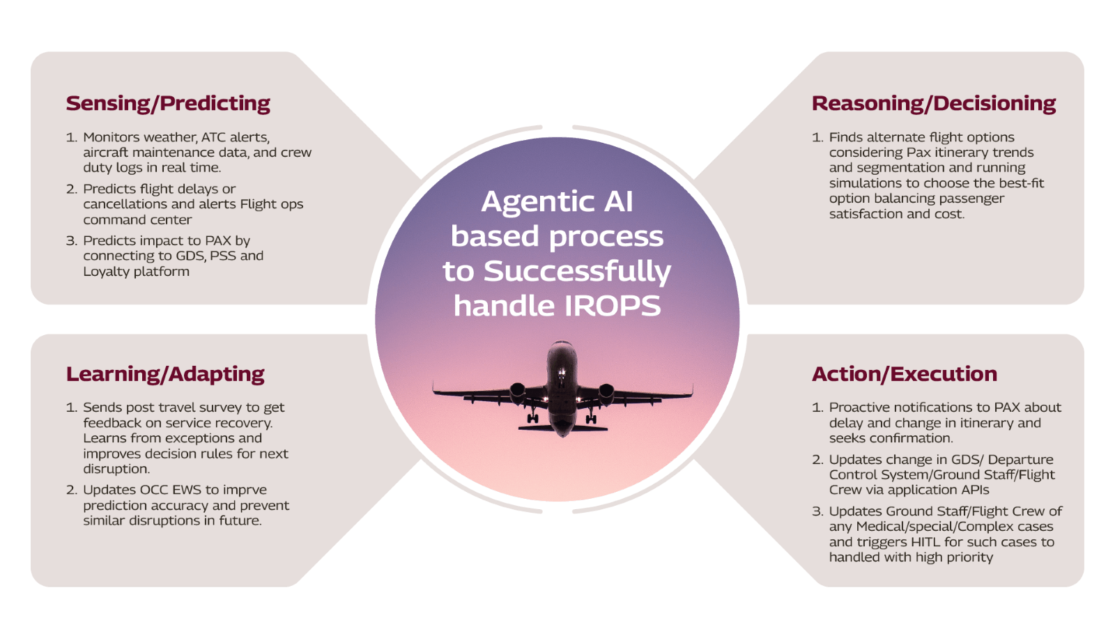 Agentic Ai based process to successfuly handle IROPS