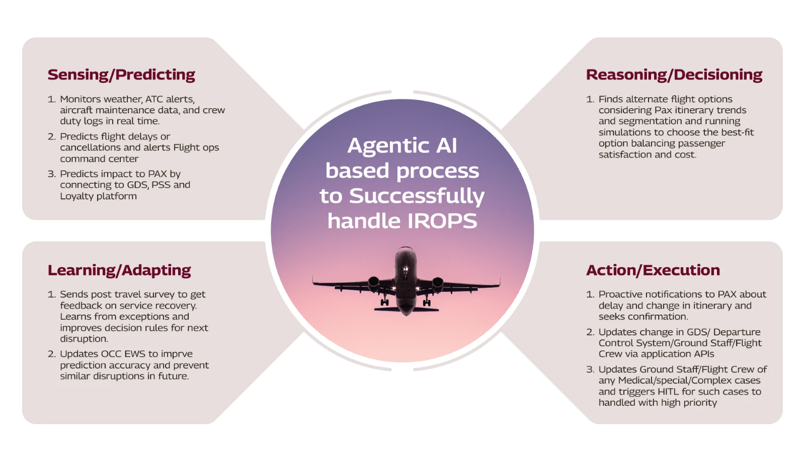 agentic-ai-based-process-handle-irops-infographic.png Agentic Ai based process to successfuly handle IROPS