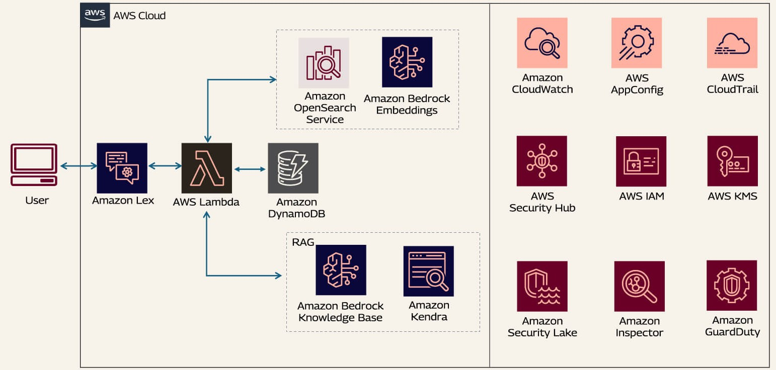 High-Level QnA Chatbot Architecture