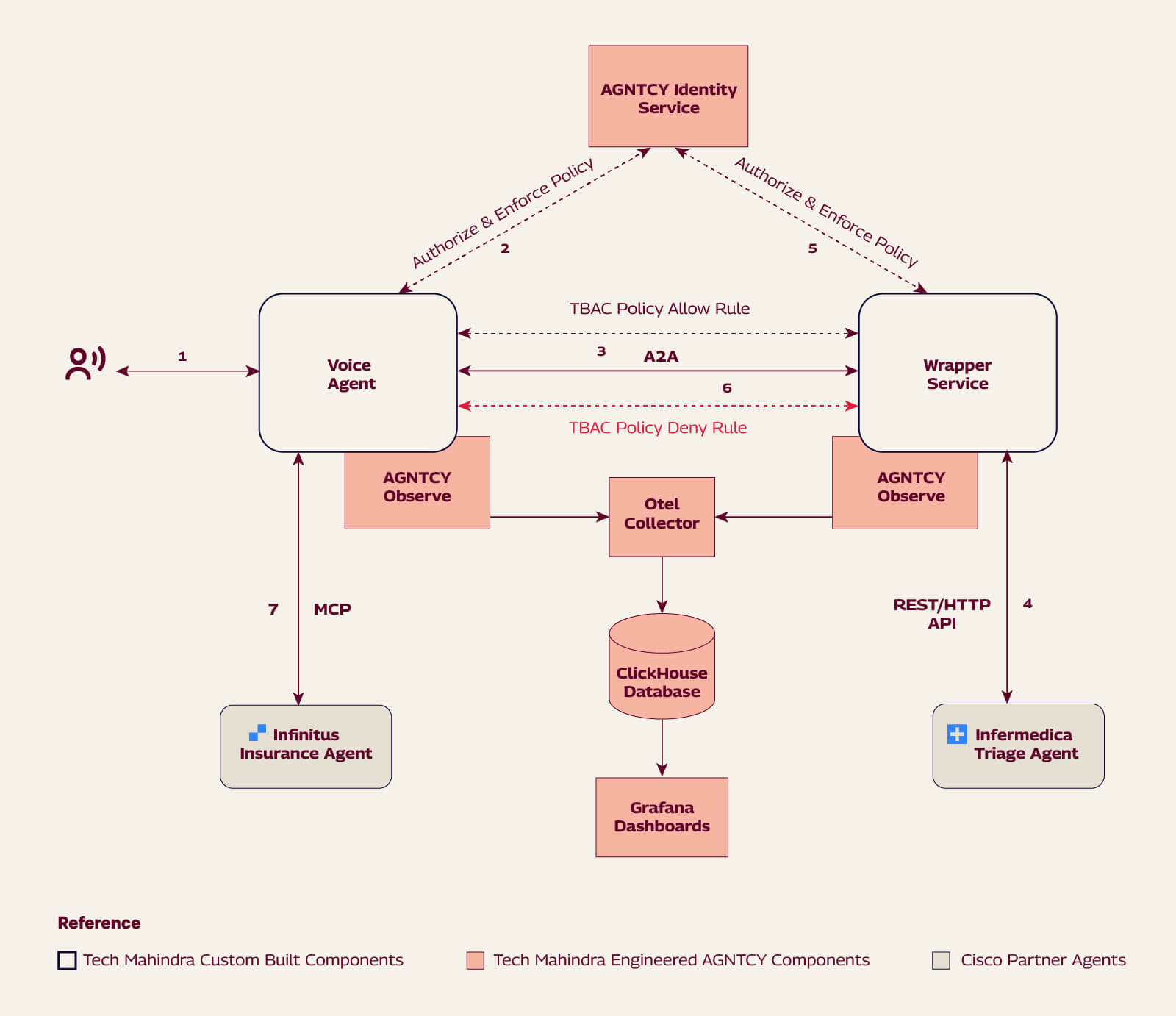 AGNTCY Identity Service
