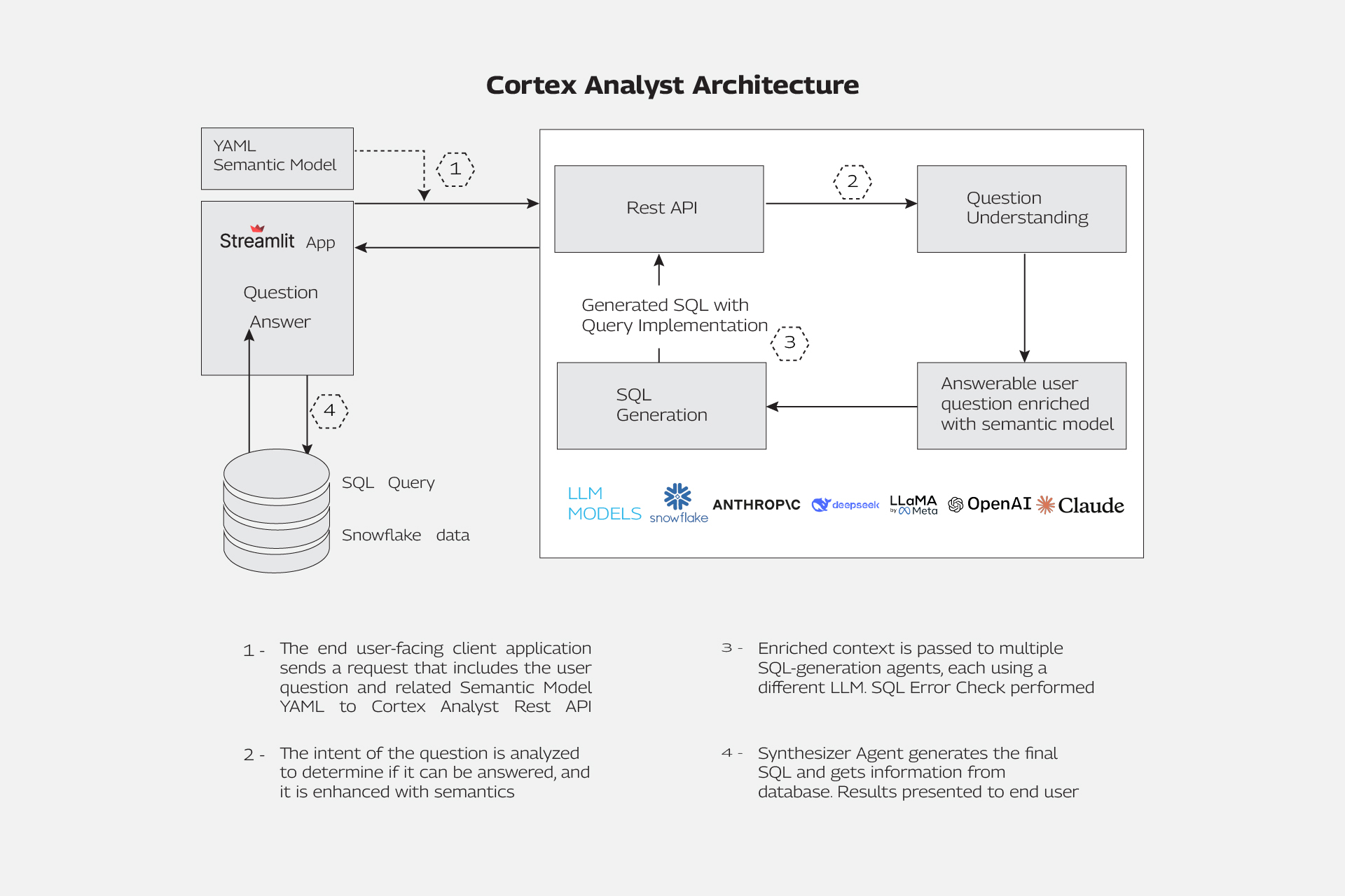 cortex-analyst-architecture-infographic.jpg cortex-analyst-architecture-infographic