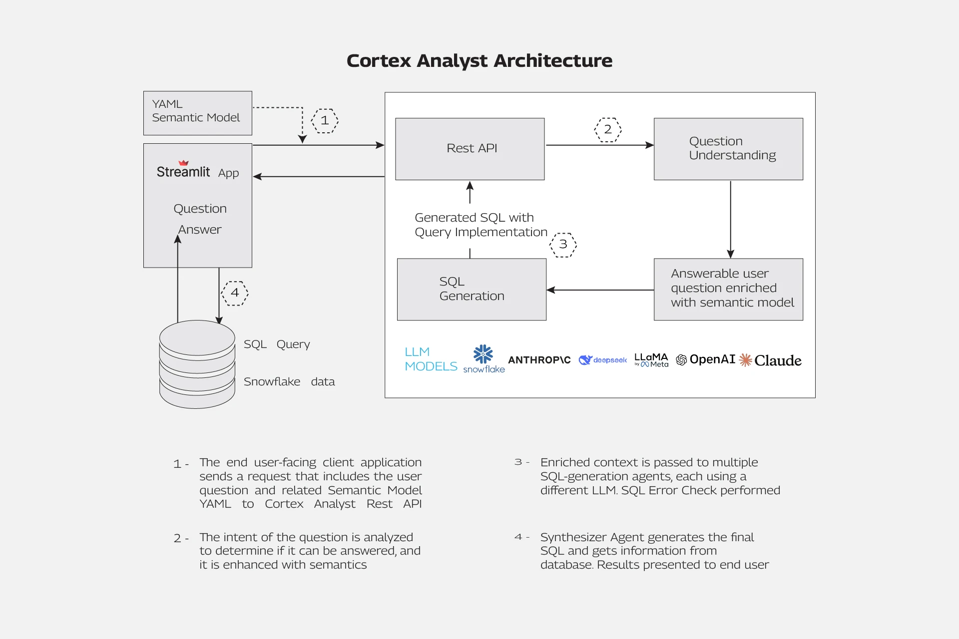 cortex-analyst-architecture-infographic.jpg cortex-analyst-architecture-infographic