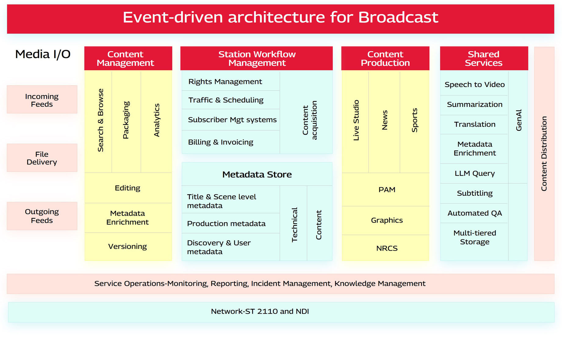 event-driven-architecture-for-broadcast-desktopimg.jpg Network-ST 2110 and NDI