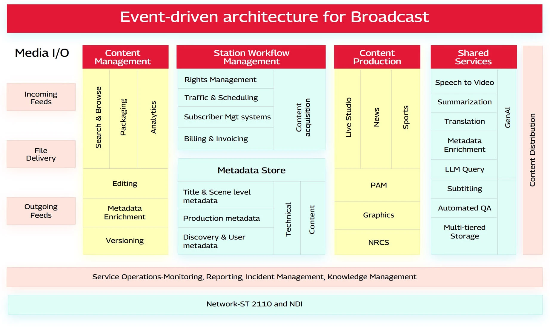 Network-ST 2110 and NDI
