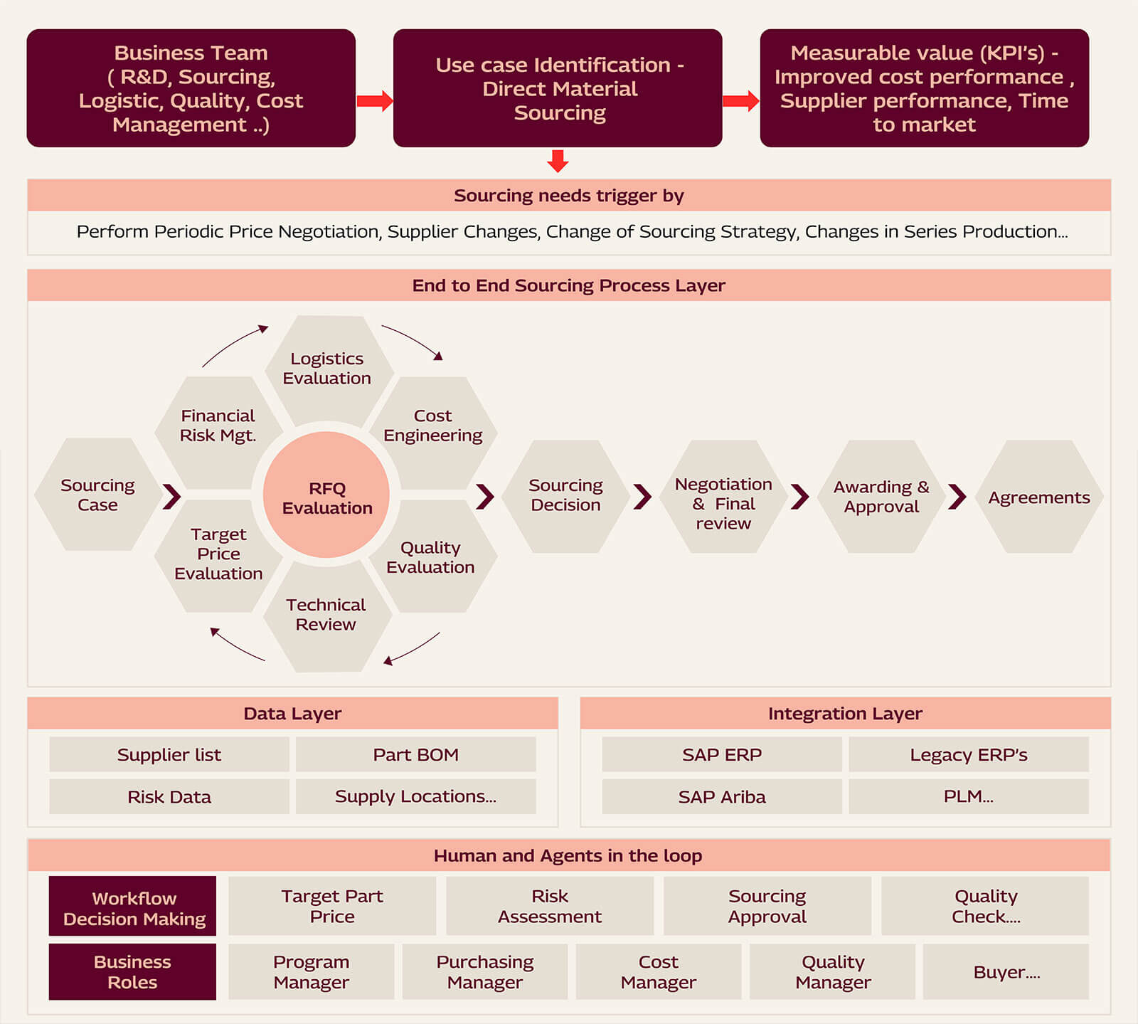 human-agents-in-loop-desktop.jpg Agentic AI Workflow for Direct Material Sourcing in Automotive Sector Companies - Desktop