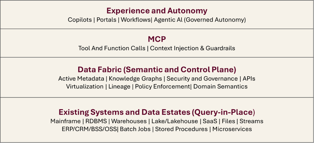 Modernize and Data Fabric