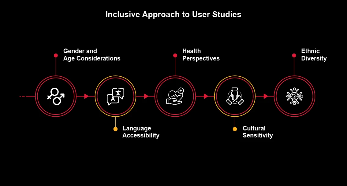 inclusive approach to user studies