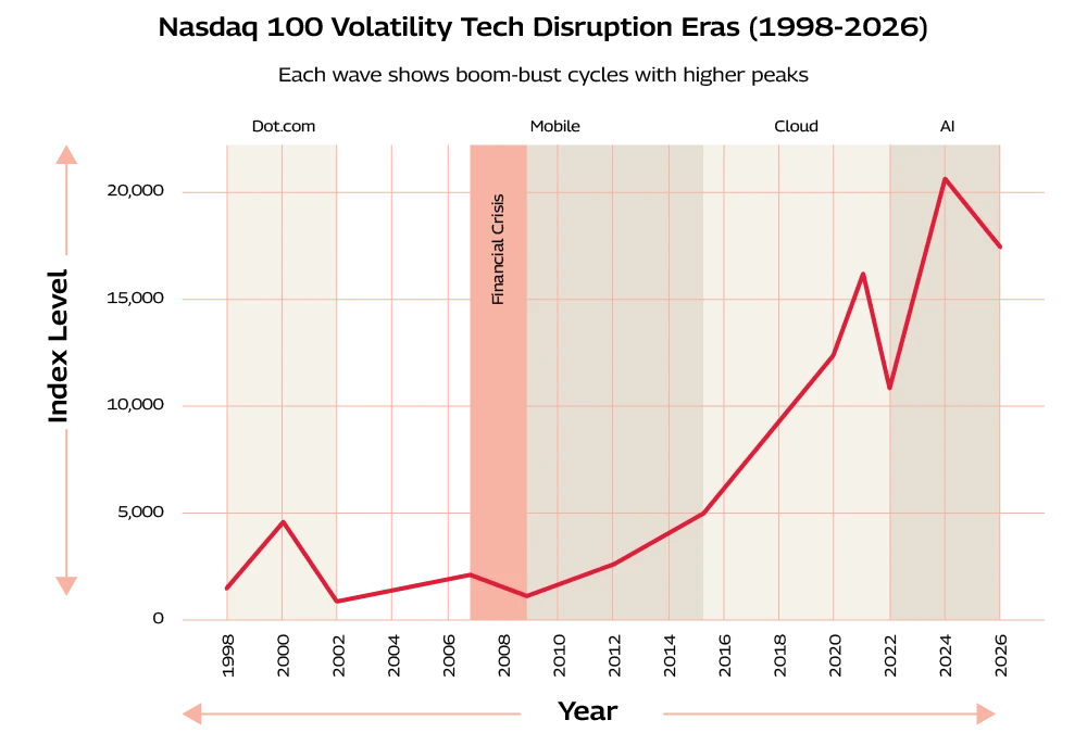 Nasdaq 100 Volatility Tech Disruption Eras