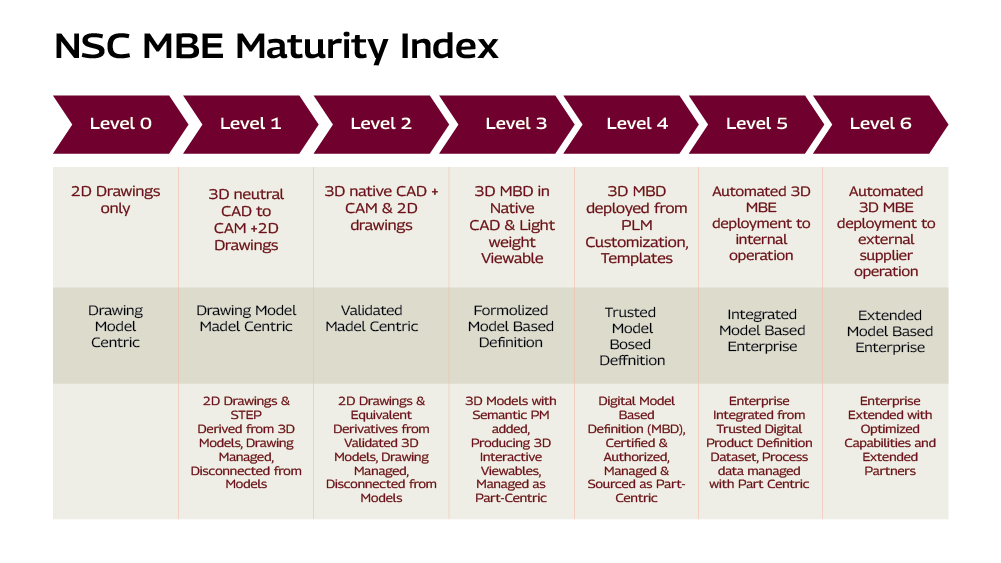 NSC MBE Maturity Index