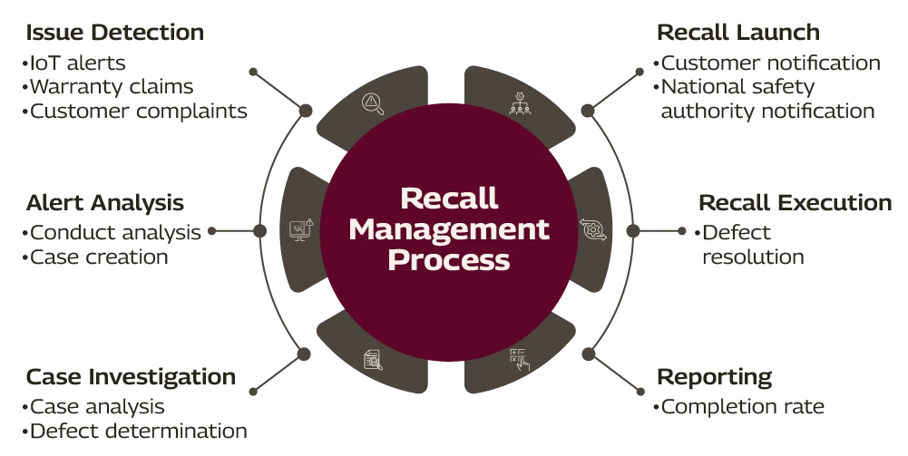 Recall Management Process