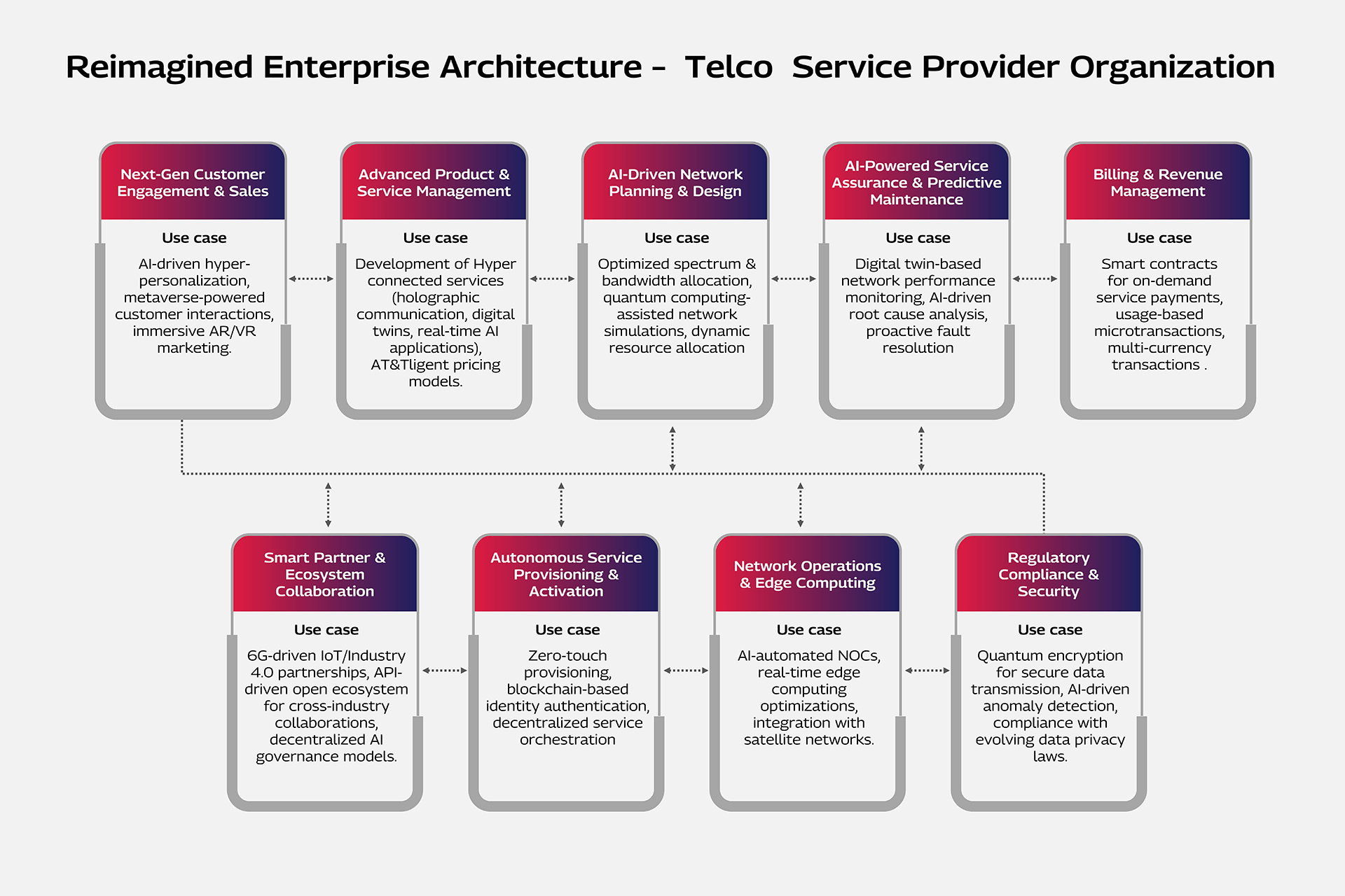 reimagined -enterprise-architecture-telco-service-provider-organization-desktop.png Reimagined Enterprise Architecture – Telco Service Provider Organization