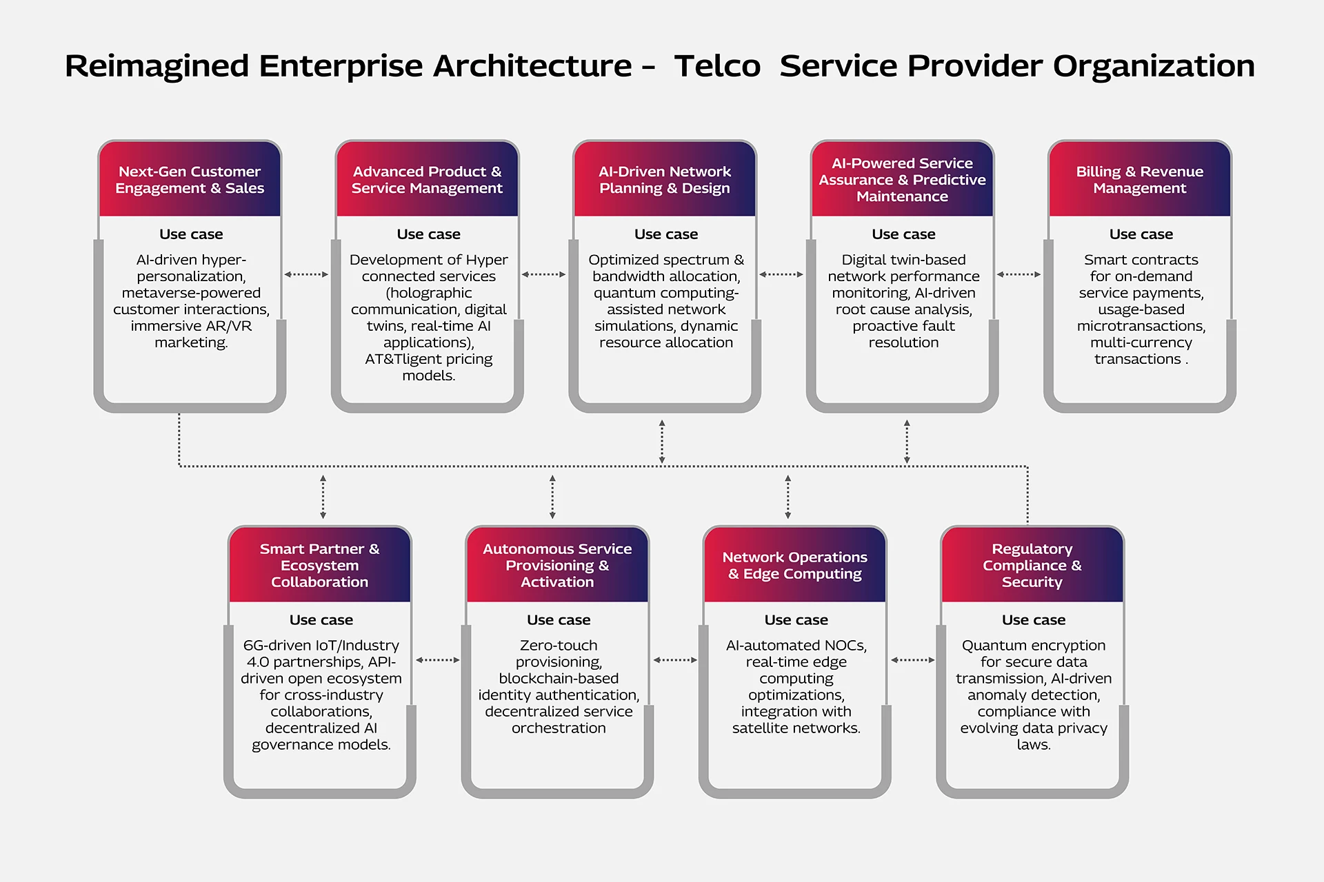reimagined -enterprise-architecture-telco-service-provider-organization-desktop.png Reimagined Enterprise Architecture – Telco Service Provider Organization