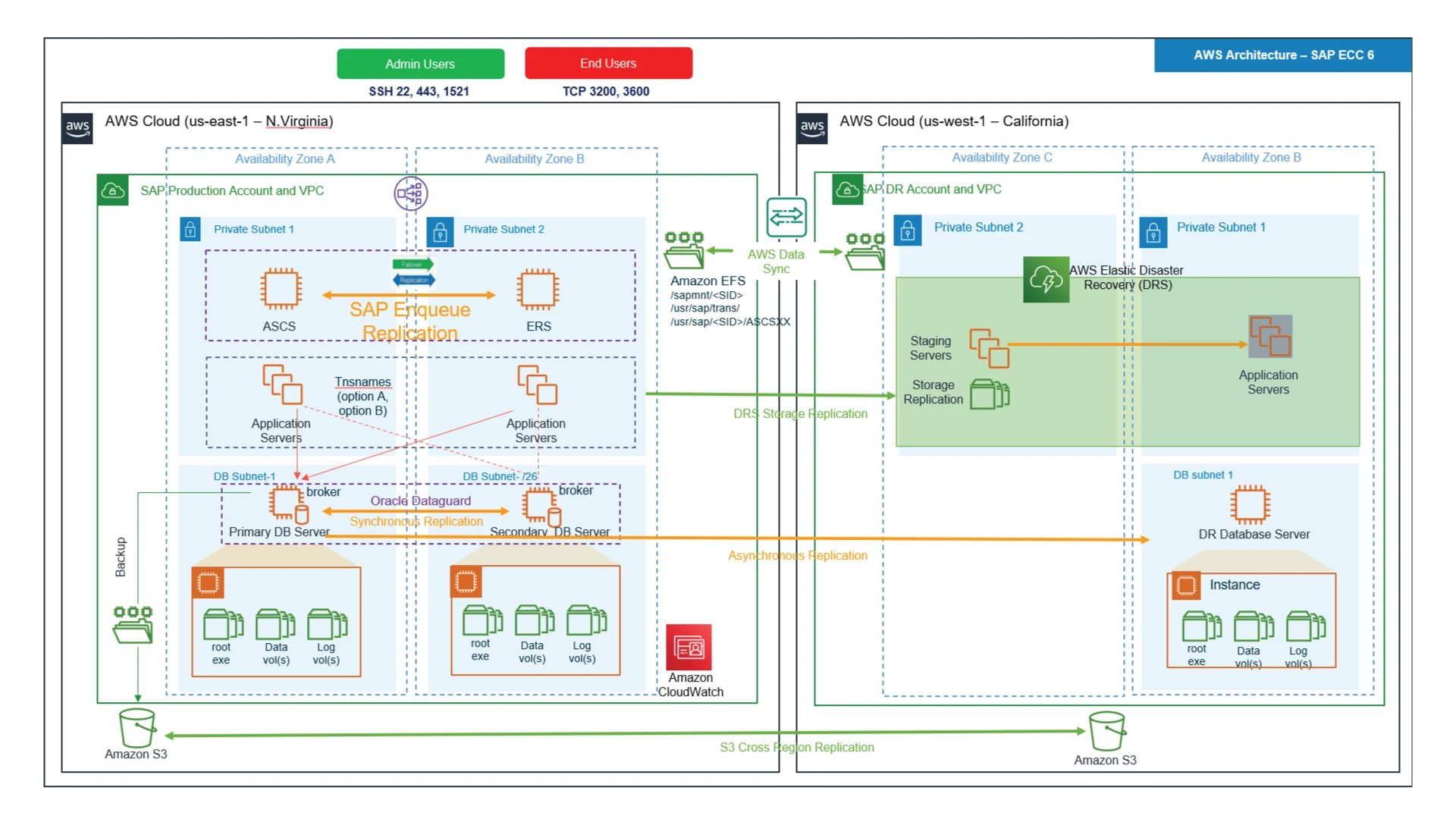 SAP HANA multi-region DR using AWS Elastic Disaster Recovery