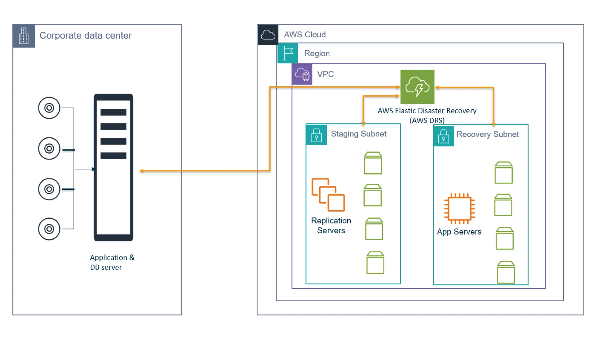 SAP HANA on-premises to cloud disaster recovery using AWS DRS