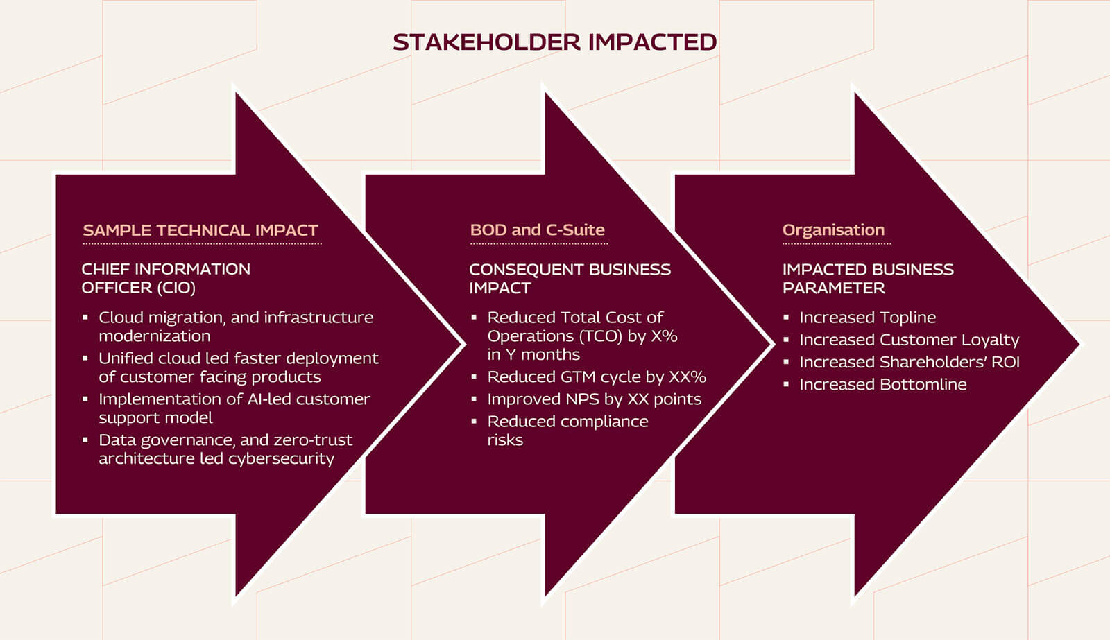 Stakeholder Impacted