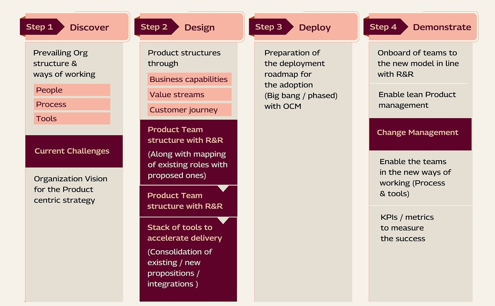 A proven 4D TechM framework to transform without disrupting the existing BAU