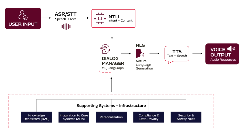 Technologies behind AI voice bots Desktop