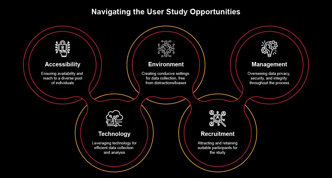 Navigating the user study opportunities