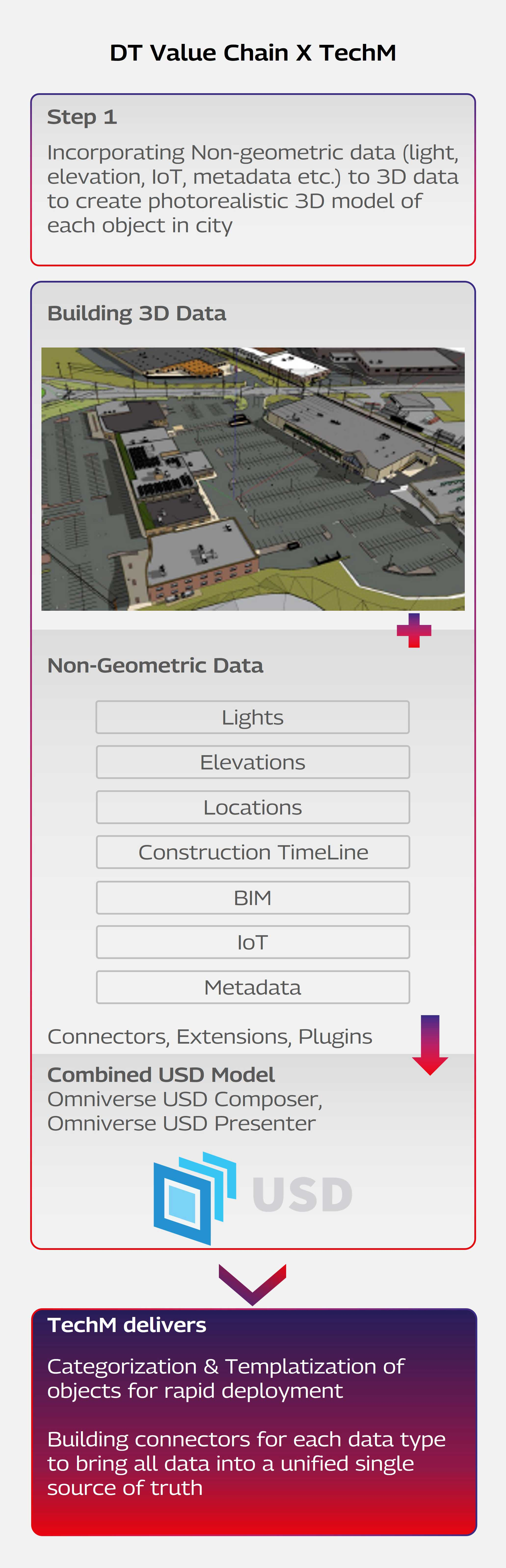 DT Value Chain X TechM Mobile