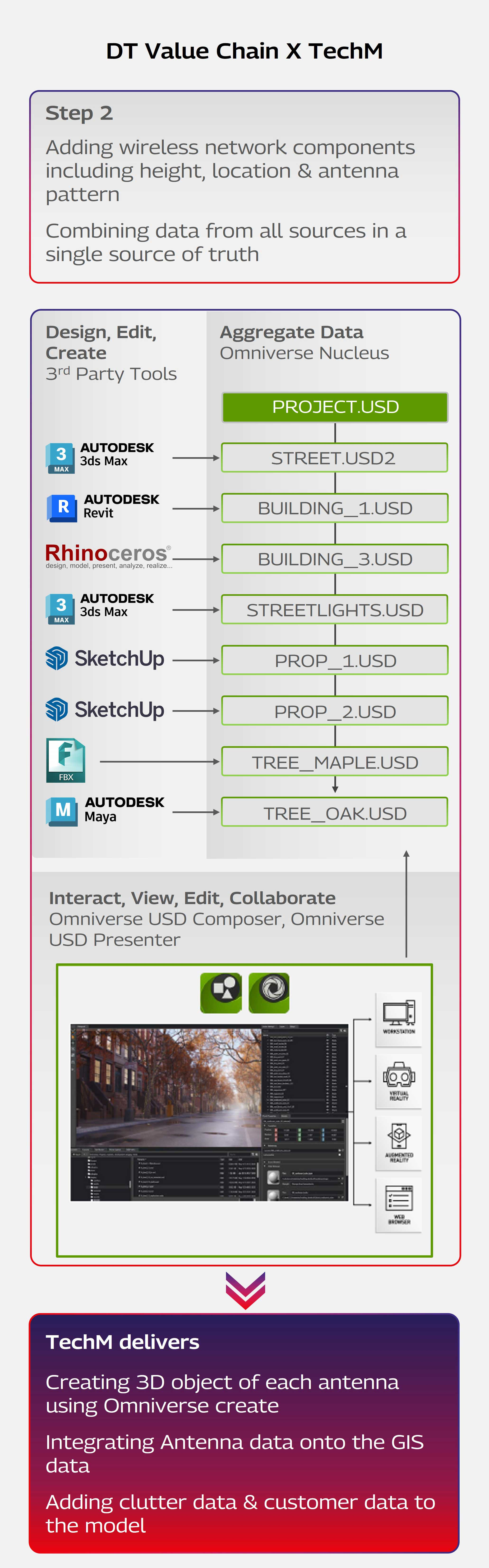 DT Value Chain X TechM Step 2 Mobile