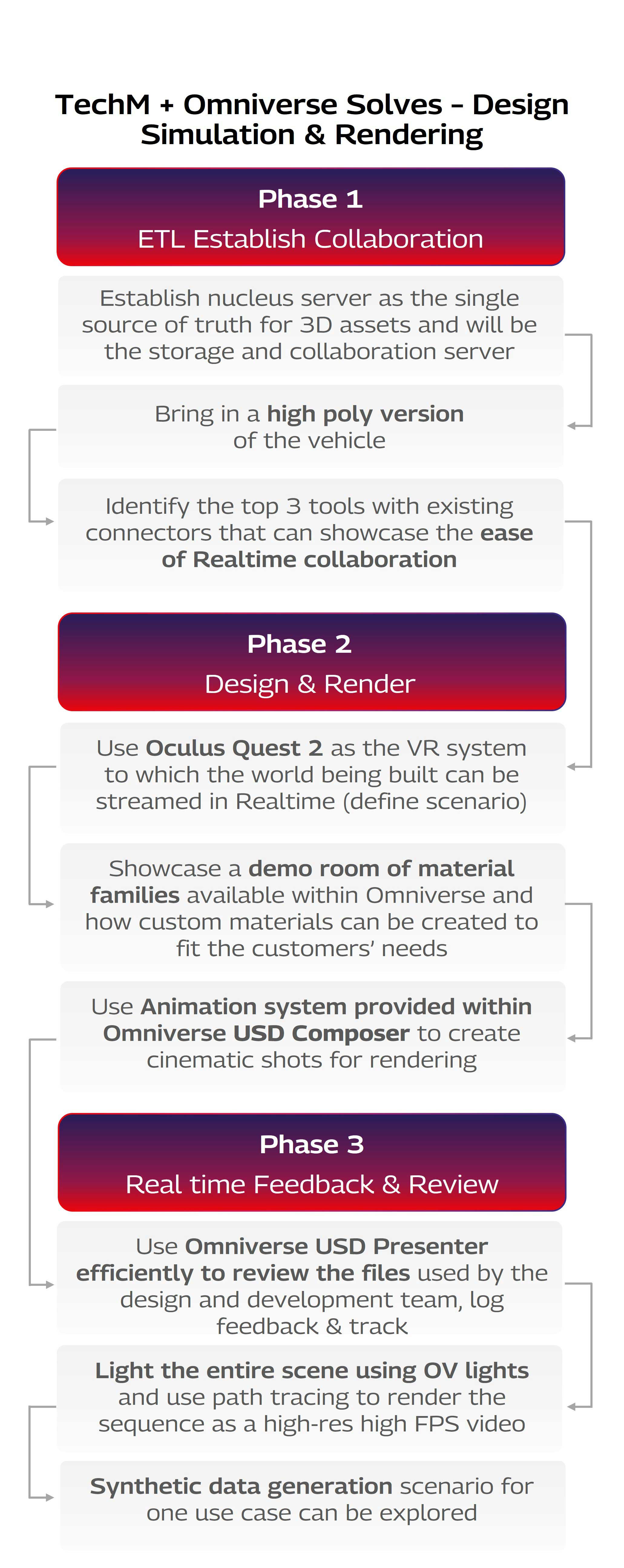 DT Value Chain X TechM Step 3 Mobile